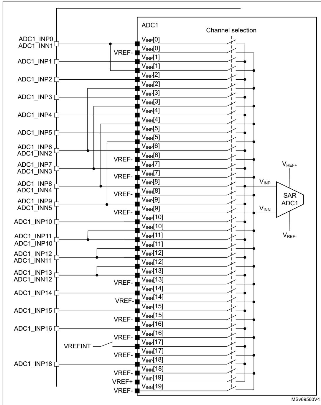 Schematic diagram of ADC1 connectivity showing 20 channels (INP0 to INP19) with internal and external connections to a SAR ADC block.