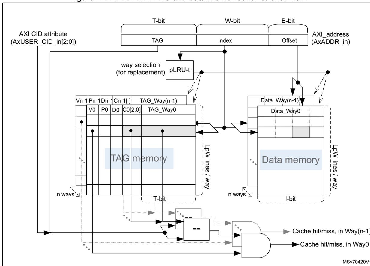 Functional view diagram of CACHEAXI TAG and data memories. It shows the internal structure including TAG memory, Data memory, and logic for way selection and hit/miss detection. Inputs include AXI CID attribute, AXI address (split into TAG, Index, and Offset), and outputs include Cache hit/miss signals for Way(n-1) and Way0.