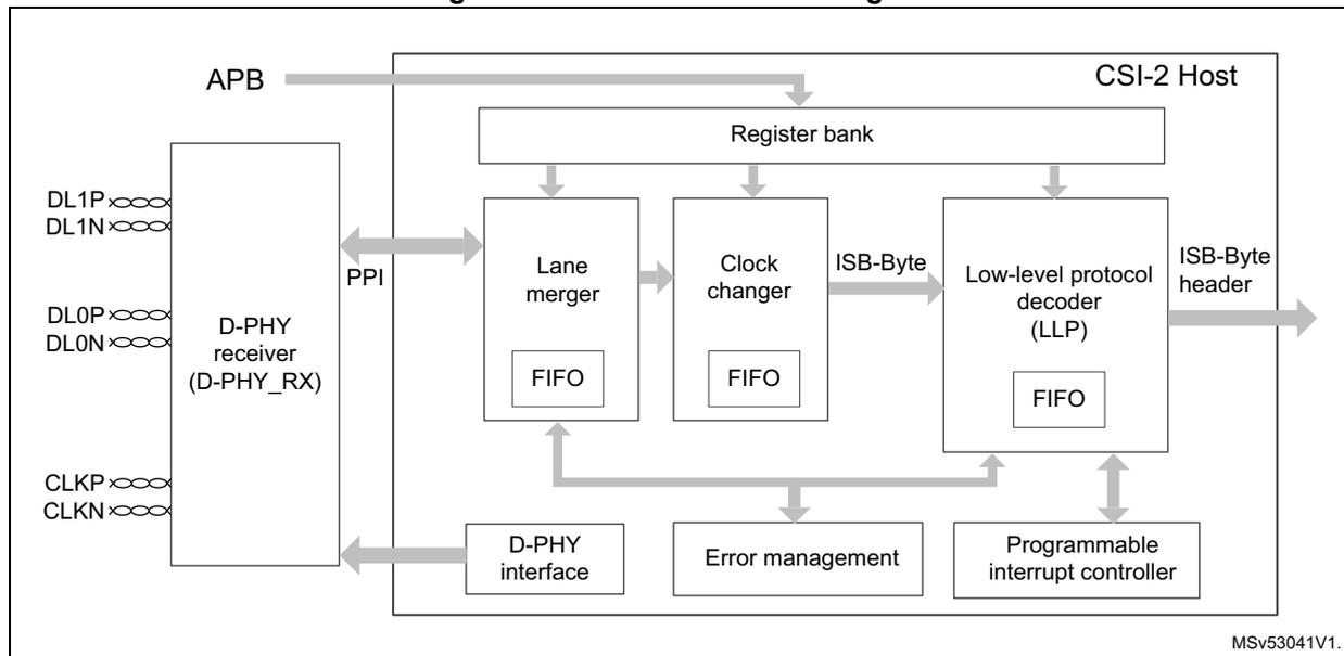 CSI-2 Host block diagram showing internal components and external connections.