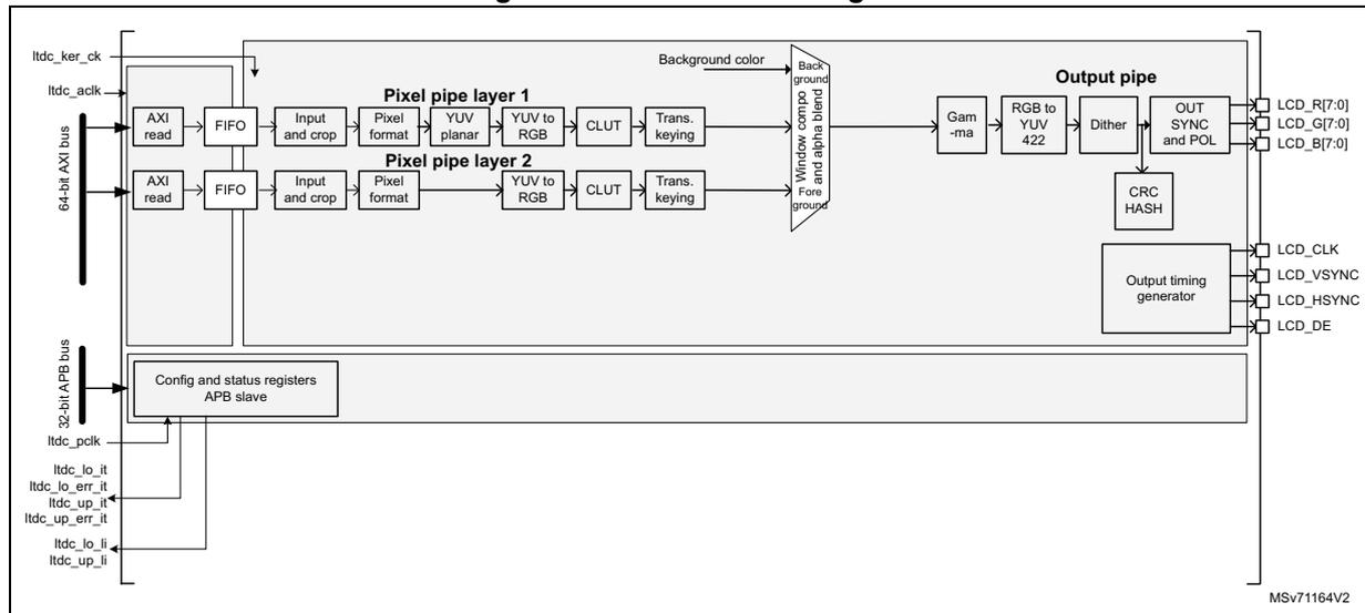 Figure 444. LTDC block diagram. The diagram shows the internal architecture of the LTDC. On the left, a 64-bit AXI bus connects to two AXI read blocks, which are followed by FIFOs. These lead into two parallel pixel pipes, 'Pixel pipe layer 1' and 'Pixel pipe layer 2'. Each pipe consists of 'Input and crop', 'Pixel format', 'YUV planar', 'YUV to RGB', 'CLUT', and 'Trans. keying' blocks. The outputs of these pipes are combined in a 'Window crop and Fore and alpha blend' block, which also receives a 'Background color'. The combined signal then passes through 'Gam-ma', 'RGB to YUV 422', 'Dither', and 'OUT SYNC and POL' blocks. The 'OUT SYNC and POL' block generates LCD signals: LCD_R[7:0], LCD_G[7:0], and LCD_B[7:0]. Below the pixel pipes is a 'Config and status registers APB slave' block connected to a 32-bit APB bus. This block is controlled by signals like ltde_pclk, ltde_lo_it, ltde_lo_err_it, ltde_up_it, ltde_up_err_it, ltde_lo_li, and ltde_up_li. To the right of the output pipe is a 'CRC HASH' block and an 'Output timing generator' which produces LCD_CLK, LCD_VSYNC, LCD_HSYNC, and LCD_DE signals. The diagram is labeled MSV71164V2 at the bottom right.