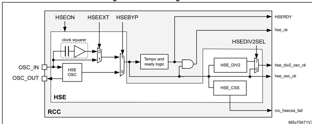 Figure 40. HSE clock generation block diagram. The diagram shows the internal logic of the HSE clock generation. It includes an HSE OSC block connected to OSC_IN and OSC_OUT pins. The HSE OSC output is connected to a multiplexer (MUX) and a clock squarer. The clock squarer output is also connected to the MUX. The MUX is controlled by HSEON and HSEEXT signals. The output of the MUX is connected to a 'Tempo and ready logic' block. The 'Tempo and ready logic' block outputs the HSERDY flag. The output of the 'Tempo and ready logic' block is also connected to an AND gate. The other input of the AND gate is the HSEON signal. The output of the AND gate is connected to a multiplexer (MUX) controlled by HSEBYP. The output of this MUX is the hse_ck clock. The hse_ck clock is connected to the HSE_DIV2 and HSE_CSS blocks. The HSE_DIV2 block is controlled by HSEDIV2SEL and outputs hse_div2_osc_ck. The HSE_CSS block outputs rcc_hsecss_fail. The entire HSE logic is contained within the RCC block.