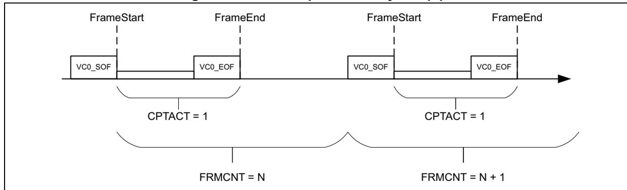 Diagram illustrating the VC flow processed by one pipe. The diagram shows a horizontal timeline representing the flow of data. Two frames are shown. Each frame starts with a 'FrameStart' marker (dashed vertical line) and ends with a 'FrameEnd' marker (dashed vertical line). Between these markers, there are two boxes: 'VC0_SOF' (Start of Frame) and 'VC0_EOF' (End of Frame). Below the first frame, a bracket labeled 'CPTACT = 1' spans the distance between the SOF and EOF markers. Below the second frame, a similar bracket labeled 'CPTACT = 1' spans the distance between its SOF and EOF markers. At the bottom, two larger brackets indicate frame counts: 'FRMCNT = N' for the first frame and 'FRMCNT = N + 1' for the second frame, showing that each frame increments the frame counter.