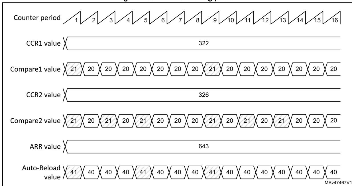 Figure 708. PWM dithering pattern diagram showing six horizontal timelines over 16 counter periods. 1. Counter period: sawtooth wave from 1 to 16. 2. CCR1 value: constant at 322. 3. Compare1 value: 21, 20, 20, 20, 20, 20, 20, 20, 21, 20, 20, 20, 20, 20, 20, 20. 4. CCR2 value: constant at 326. 5. Compare2 value: 21, 20, 21, 20, 21, 20, 20, 20, 21, 20, 21, 20, 21, 20, 20, 20. 6. ARR value: 41, 40, 40, 40, 41, 40, 40, 40, 41, 40, 40, 40, 40, 40, 40, 40. MSV47467V1