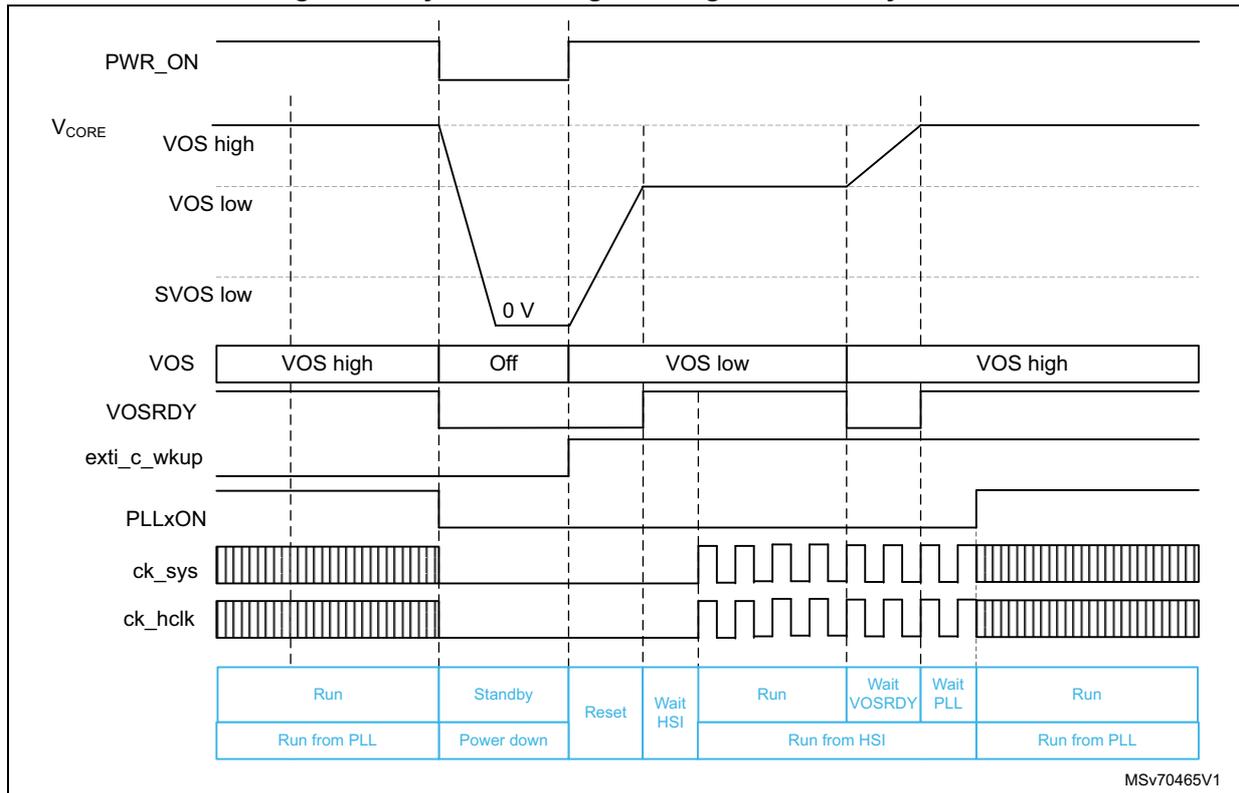 Timing diagram showing dynamic voltage scaling from Standby mode. Signals include PWR_ON (high, then low during standby, then high), V_CORE (transitions from VOS high to 0V, then ramps to VOS low, then to VOS high), VOS (labels: VOS high, Off, VOS low, VOS high), VOSRDY (status signal), exti_c_wkup (wakeup event), PLLxON (PLL enable), ck_sys (system clock pulses), and ck_hclk (HCLK pulses).