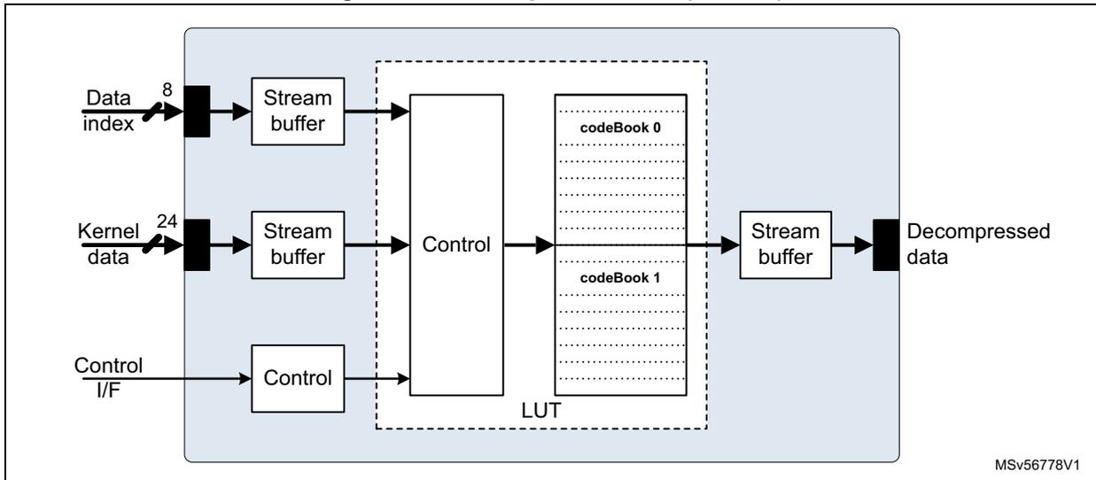 A block diagram of the Decompression unit (DECUN). On the left, three inputs are shown: 'Data index' (8-bit), 'Kernel data' (24-bit), and 'Control I/F'. The 'Data index' and 'Kernel data' inputs pass through 'Stream buffer' blocks. The 'Control I/F' input passes through a 'Control' block. These three components feed into a central 'LUT' (Look-Up Table) block. Inside the 'LUT' block, there is a 'Control' block and two 'codeBook' blocks labeled 'codeBook 0' and 'codeBook 1'. The output of the 'LUT' block passes through another 'Stream buffer' block to produce the final 'Decompressed data'. The text 'MSv56778V1' is visible in the bottom right corner of the diagram area.