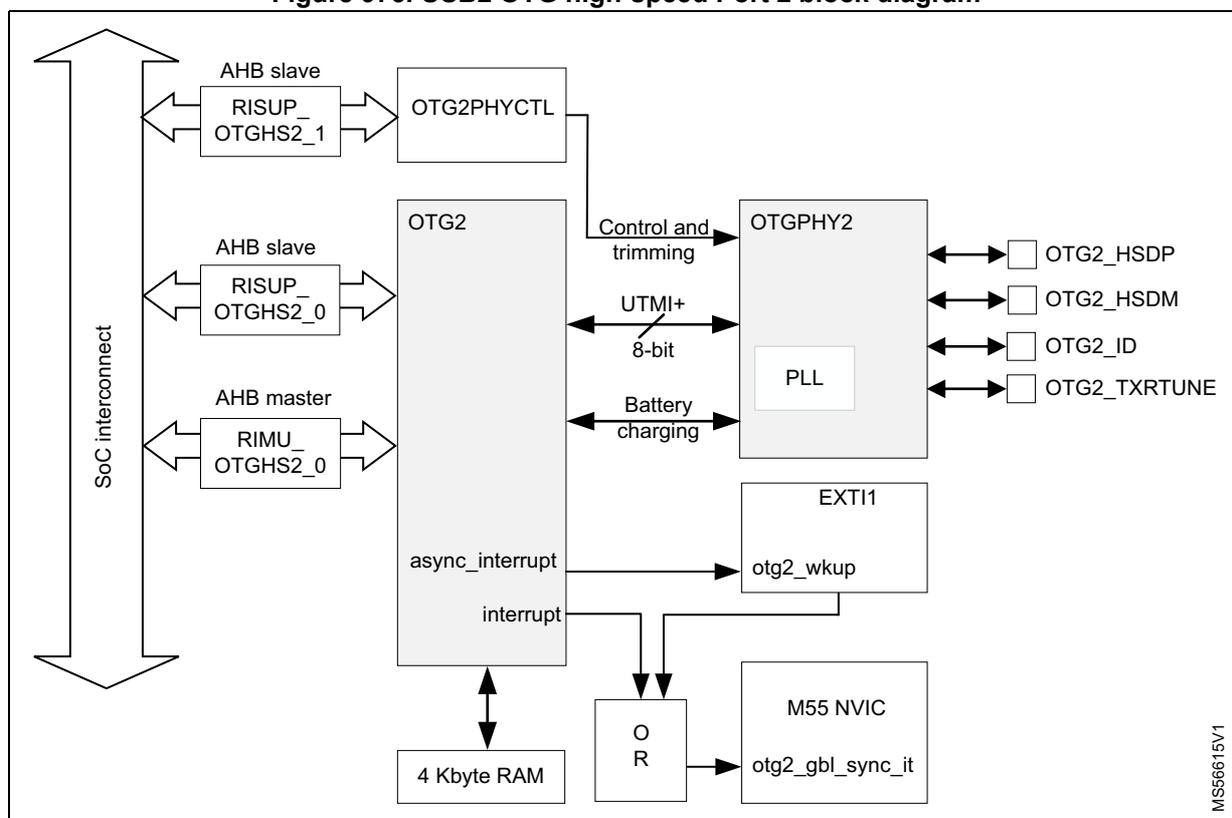 Block diagram of USB2 OTG high-speed Port 2. The diagram shows the internal architecture of the USB2 OTG high-speed Port 2. On the left, a vertical bar represents the 'SoC interconnect'. Three blocks are connected to it: 'RISUP_OTGHS2_1' (AHB slave), 'RISUP_OTGHS2_0' (AHB slave), and 'RIMU_OTGHS2_0' (AHB master). These connect to a central 'OTG2' block. The 'OTG2' block is connected to 'OTG2PHYCTL', '4 Kbyte RAM', and an 'OR' gate. The 'OR' gate is connected to 'M55 NVIC' and 'EXTI1' (via 'otg2_wkup'). The 'OTG2' block also connects to 'OTGPHY2' via 'Control and trimming', 'UTMI+ 8-bit', and 'Battery charging' signals. The 'OTGPHY2' block contains a 'PLL' and is connected to four pins: 'OTG2_HSDP', 'OTG2_HSDM', 'OTG2_ID', and 'OTG2_TXRTUNE'. A vertical label 'MS566/15V1' is on the right side.