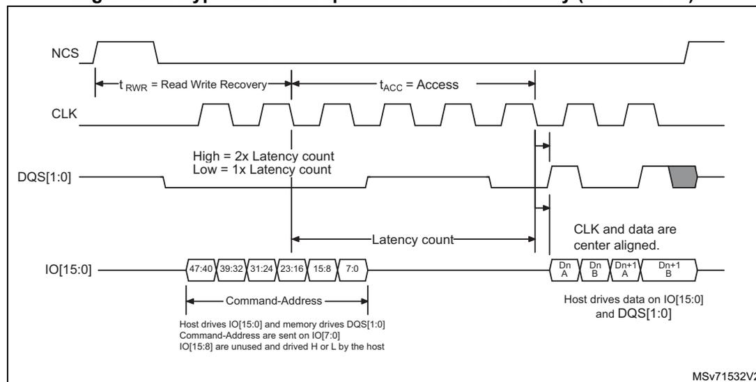 Timing diagram for HyperBus write operation with initial latency (16-bit mode). The diagram shows four signals: NCS (active low), CLK (clock), DQS[1:0] (data strobe), and IO[15:0] (data bus). The sequence starts with NCS going low. A 'Read Write Recovery' time (t_RWR) is indicated between the falling edge of NCS and the first rising edge of CLK. The 'Access' time (t_ACC) is indicated from the first rising edge of CLK to the start of data transfer. The DQS[1:0] signal is shown with 'High = 2x Latency count' and 'Low = 1x Latency count'. The IO[15:0] signal is shown with segments for Command-Address (47:40, 39:32, 31:24, 23:16, 15:8, 7:0) and data (Dn A, Dn B, Dn+1 A, Dn+1 B). A 'Latency count' is indicated between the start of the Command-Address and the start of the data. A note indicates that the host drives IO[15:0] and memory drives DQS[1:0], and that IO[15:8] are unused and driven H or L by the host. Another note indicates that CLK and data are center aligned. The diagram is labeled MSv71532V2.