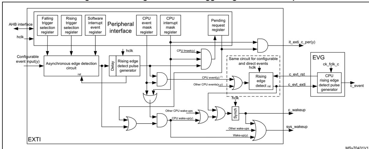 Figure 156: Configurable event trigger logic CPU wake-up. This block diagram shows the internal logic of the EXTI subsystem. On the left, an 'AHB interface' and 'hclk' signal are connected to a 'Peripheral interface'. This interface connects to several registers: 'Falling trigger selection register', 'Rising trigger selection register', 'Software interrupt event register', 'CPU event mask register', 'CPU interrupt mask register', and 'Pending request register'. A 'Configurable event input(y)' enters an 'Asynchronous edge detection circuit' which outputs an 'rst' signal. This 'rst' signal passes through a 'Delay' block and a 'Rising edge detect pulse generator'. The outputs of these generators are combined with signals from the 'CPU event mask register' and 'CPU interrupt mask register' through a series of AND and OR gates. One output path leads to 'it_exti_c_per(y)'. Another path goes through a 'Same circuit for configurable and direct events hclk' block, which includes a 'Rising edge detect rst' block. This is followed by a 'synch' block and then splits into 'c_evt_rst', 'c_evt_exti', and 'c_wakeup' signals. A separate path for 'Other CPU wake-ups' and 'Wake-up(y)' signals also goes through a 'synch' block to produce 'sys_wakeup'. All wake-up signals ('c_wakeup', 'sys_wakeup') are fed into an 'EVG' (Event Vector Generator) block, which also receives 'ck_fclk_c' and produces an 'c_event' output.