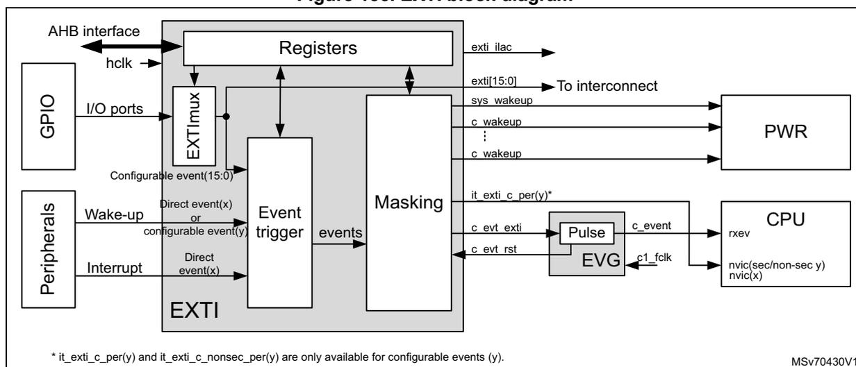 Figure 155. EXTI block diagram. The diagram shows the internal architecture of the EXTI. On the left, 'GPIO' and 'Peripherals' are connected to an 'EXTI mux'. The 'EXTI mux' has inputs for 'I/O ports' and 'Configurable event(15:0)'. Its output goes to an 'Event trigger' block. The 'Event trigger' block also receives 'Wake-up' and 'Interrupt' signals from 'Peripherals'. The 'Event trigger' output goes to a 'Masking' block. The 'Masking' block has multiple outputs: 'exti_ilac', 'exti[15:0] To interconnect', 'sys wakeup', 'c wakeup', 'it exti_c_per(y)*', 'c evt exti', and 'c evt rst'. The 'c evt exti' output goes to a 'Pulse' block, which then goes to a 'CPU' block. The 'CPU' block also receives 'c_event', 'c1_fclk', and 'nvic(sec/non-sec y) nvic(x)' signals. The 'Registers' block is connected to the 'AHB interface' and 'hclk' input. It is also connected to the 'EXTI mux', 'Event trigger', and 'Masking' blocks. The 'PWR' block receives 'sys wakeup' and 'c wakeup' signals. A note at the bottom left states: '* it_exti_c_per(y) and it_exti_c_nonsec_per(y) are only available for configurable events (y).'. A code 'MSv70430V1' is in the bottom right.