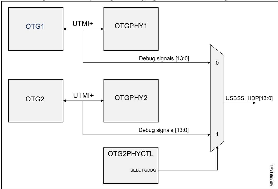 Block diagram showing the multiplexing of debug signals from OTG1 and OTG2 PHYs to a hardware debug port (HDP).