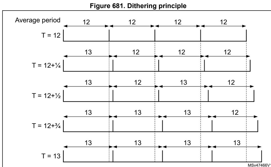 Timing diagram showing five rows of pulse widths over four periods. Row 1: Average period, four '12's. Row 2: T = 12, four '12's. Row 3: T = 12+1/4, '13', '12', '12', '12'. Row 4: T = 12+1/2, '13', '12', '13', '12'. Row 5: T = 12+3/4, '13', '13', '13', '12'. Row 6: T = 13, four '13's. Vertical dashed lines mark the boundaries of the four periods.