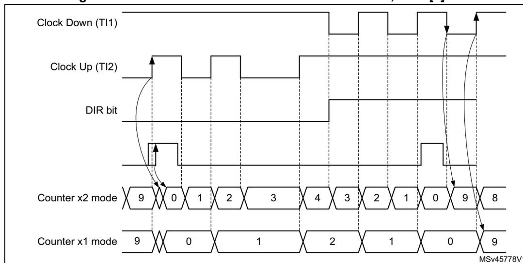 Timing diagram for Figure 655 showing index behavior in directional clock mode with IPOS[0] = 1. The diagram includes five waveforms: Clock Down (TI1), Clock Up (TI2), DIR bit, and Counter values. The Counter is shown in two modes: 'Counter x2 mode' (counting 9, 0, 1, 2, 3, 4, 3, 2, 1, 0, 9, 8) and 'Counter x1 mode' (counting 9, 0, 1, 2, 1, 0, 9). Arrows indicate that the Index pulse is detected on the rising edge of the Clock Up (TI2) signal. The diagram is labeled MSv45778V1.