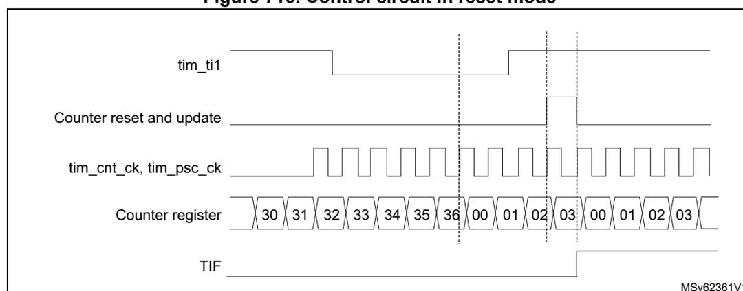 Timing diagram for Figure 713. Control circuit in reset mode. The diagram shows four waveforms over time. 1. tim_ti1: A signal that is initially high, then goes low, and then has a rising edge. 2. Counter reset and update: A signal that is initially low, then goes high at the rising edge of tim_ti1, and then goes low again. 3. tim_cnt_ck, tim_psc_ck: A periodic clock signal. 4. Counter register: A sequence of values: 30, 31, 32, 33, 34, 35, 36, 00, 01, 02, 03, 00, 01, 02, 03. The counter counts up to 36, then resets to 00. The TIF flag is set at the rising edge of tim_ti1. The diagram is labeled MSv62361V1.