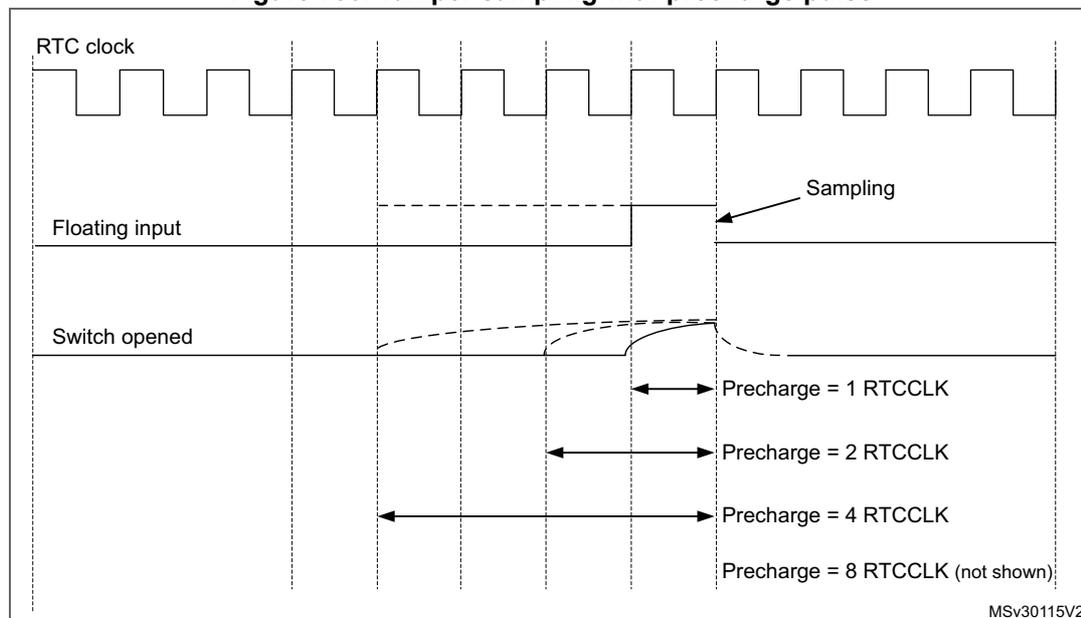 Timing diagram showing RTC clock, Floating input, and Switch opened signals. The diagram illustrates the sampling and precharge phases. The RTC clock is a periodic square wave. The Floating input is a dashed line that transitions from a high state to a low state when the switch is opened. The Switch opened signal is a solid line that transitions from a low state to a high state when the switch is opened. The sampling phase occurs when the RTC clock is high. The precharge phase occurs when the RTC clock is low. The precharge duration is indicated by horizontal arrows labeled 'Precharge = 1 RTCCLK', 'Precharge = 2 RTCCLK', 'Precharge = 4 RTCCLK', and 'Precharge = 8 RTCCLK (not shown)'.