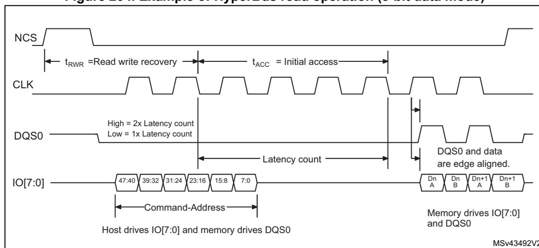 Timing diagram for HyperBus read operation in 8-bit data mode. The diagram shows four signals: NCS (Active Low Chip Select), CLK (Clock), DQS0 (Data Strobe), and IO[7:0] (Data Bus). The sequence starts with NCS going low. A 'Read write recovery' time (t_RWR) is shown between the last data phase and the next command. The 'Initial access' time (t_ACC) is shown from NCS going low to the start of the command/address phase. The command/address phase consists of 48 bits (6 bytes) on IO[7:0], labeled 47:40, 39:32, 31:24, 23:16, 15:8, and 7:0. The host drives IO[7:0] and memory drives DQS0. The latency count is shown between the start of the command/address phase and the start of the data phase. The data phase consists of data blocks Dn A, Dn B, Dn+1 A, and Dn+1 B. DQS0 and data are edge aligned. The memory drives IO[7:0] and DQS0. The diagram is labeled MSv43492V2.