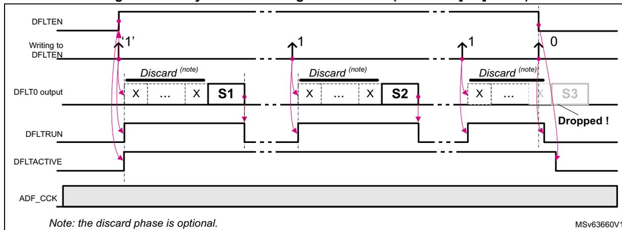 Timing diagram for asynchronous single-shot mode (ACQMOD[2:0] = 001). The diagram shows five signals over time: DFLTEN, Writing to DFLTEN, DFLT0 output, DFLTRUN, and ADF_CCK. DFLTEN is shown as a series of pulses. Writing to DFLTEN is shown as a series of pulses. DFLT0 output shows a sequence of samples: X, ..., X, S1, X, ..., X, S2, X, ..., X, S3. The samples S1 and S2 are valid, but S3 is dropped because DFLTEN is set to 0 before it is read. DFLTRUN is shown as a series of pulses. ADF_CCK is shown as a continuous clock signal. A note indicates that the discard phase is optional.