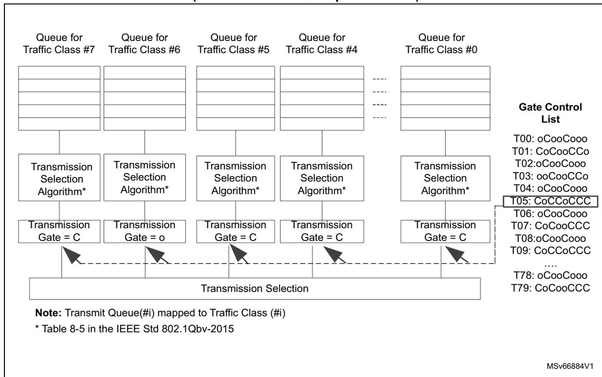 Block diagram of GCL governing gate close and open events. It shows 8 traffic classes (0-7) with corresponding queues, transmission selection algorithms, and gates. A Gate Control List on the right defines gate states (o=Open, C=Close) over time intervals T00-T79. A note indicates that Transmit Queue(#i) is mapped to Traffic Class (#i).