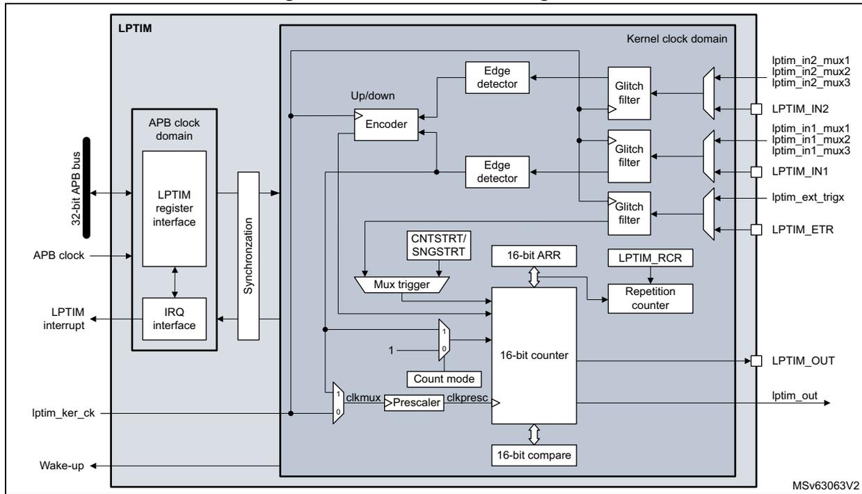Block diagram of LPTIM4/5 showing internal architecture including APB clock domain, Kernel clock domain, 16-bit counter, and various input/output pins like LPTIM_IN1, LPTIM_IN2, LPTIM_EXT_TRIG, and LPTIM_OUT.