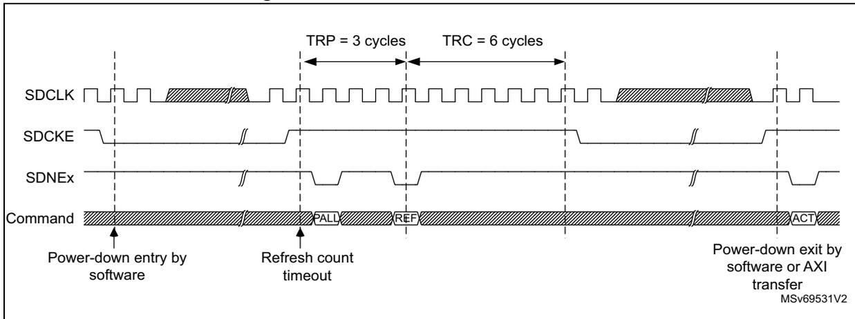Timing diagram for power-down with auto-refresh. It shows four signals: SDCLK (clock), SDCKE (clock enable), SDNEx (active-low refresh), and Command. The diagram illustrates the sequence: Power-down entry by software, followed by a refresh count timeout (TRP = 3 cycles), then a refresh command (REF), and finally a power-down exit by software or AXI transfer (TRC = 6 cycles).