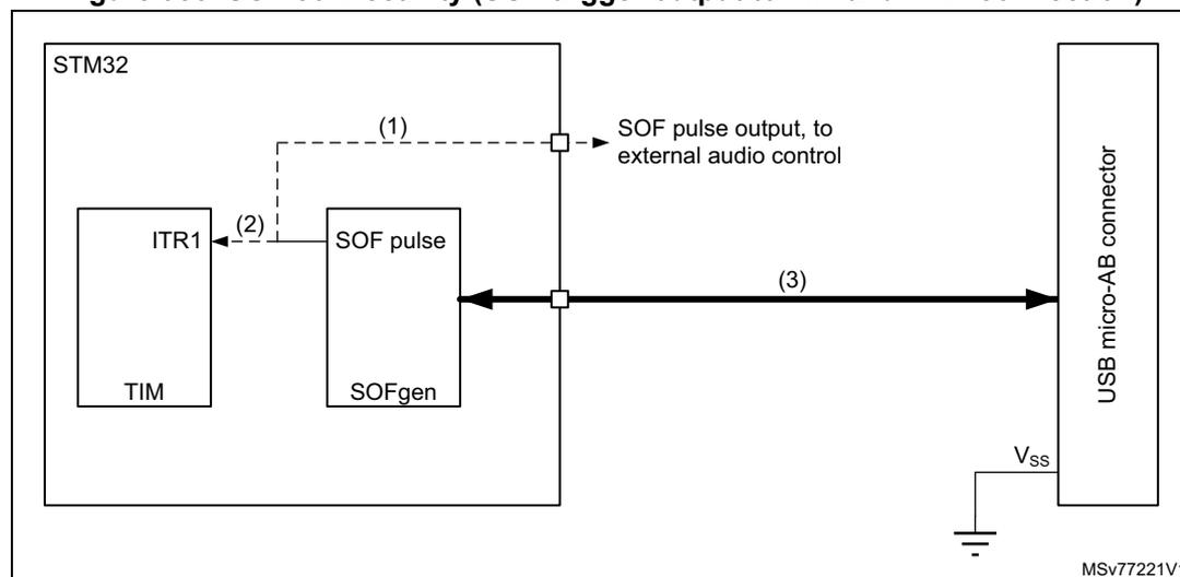 Figure 985. SOF connectivity diagram showing the internal connections of the STM32 microcontroller for SOF (Start of Frame) signal generation and monitoring. The diagram includes the STM32 block containing ITR1, TIM, and SOFgen components. Arrows indicate connections: (1) SOF pulse output to external audio control, (2) SOF timer connection to ITR1, and (3) SOF pulse output to USB micro-AB connector. Vss and ground symbols are also shown.