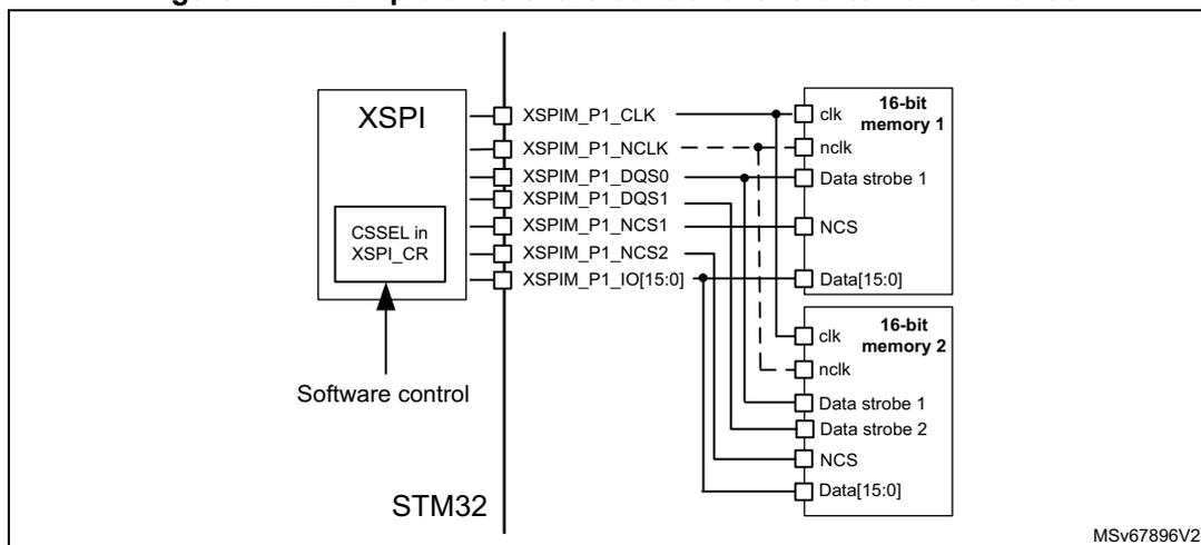 Diagram showing the XSPI interface of an STM32 microcontroller connected to two 16-bit external memories. The XSPI block has pins for CLK, NCLK, DQS0, DQS1, NCS1, NCS2, and a 16-bit I/O bus. A 'Software control' input points to a 'CSEL in XSPI_CR' block. The first memory is connected to CLK, NCLK, Data strobe 1, NCS, and Data[15:0]. The second memory is connected to CLK, NCLK, Data strobe 1, Data strobe 2, NCS, and Data[15:0]. The I/O bus is connected to the Data[15:0] pins of both memories. The diagram is labeled MSv67896V2.