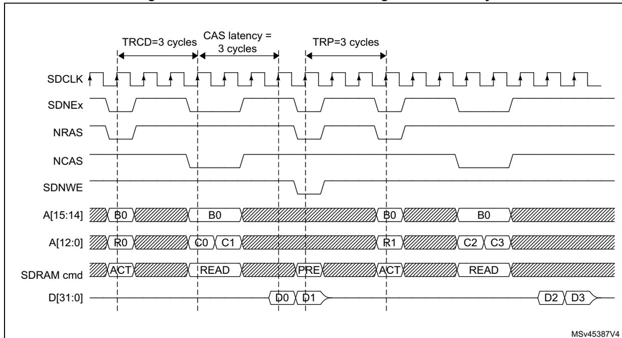 Timing diagram for SDRAM burst read crossing a row boundary.