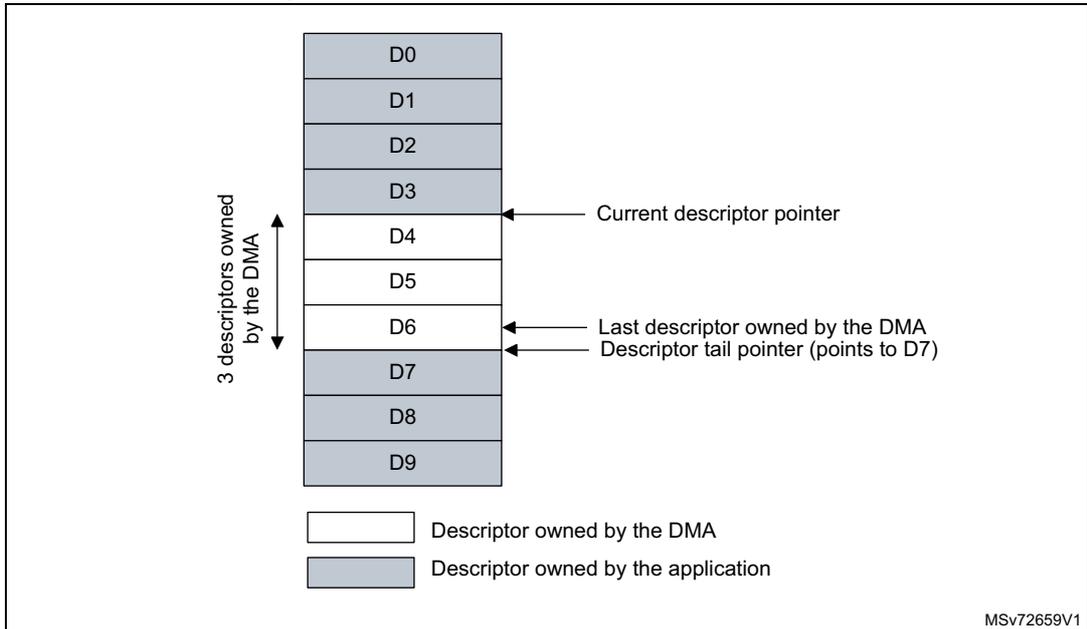 Diagram of descriptor tail pointer example 1 showing a vertical stack of descriptors D0 through D9. D0, D1, and D2 are white (DMA owned). D3, D4, D5, and D6 are grey (application owned). D7, D8, and D9 are white (DMA owned). A 'Current descriptor pointer' points to D4. A 'Descriptor tail pointer' points to D7. A bracket on the left indicates '3 descriptors owned by the DMA' (D4, D5, D6). A legend at the bottom shows a white box for 'Descriptor owned by the DMA' and a grey box for 'Descriptor owned by the application'. MSV72659V1 is in the bottom right.