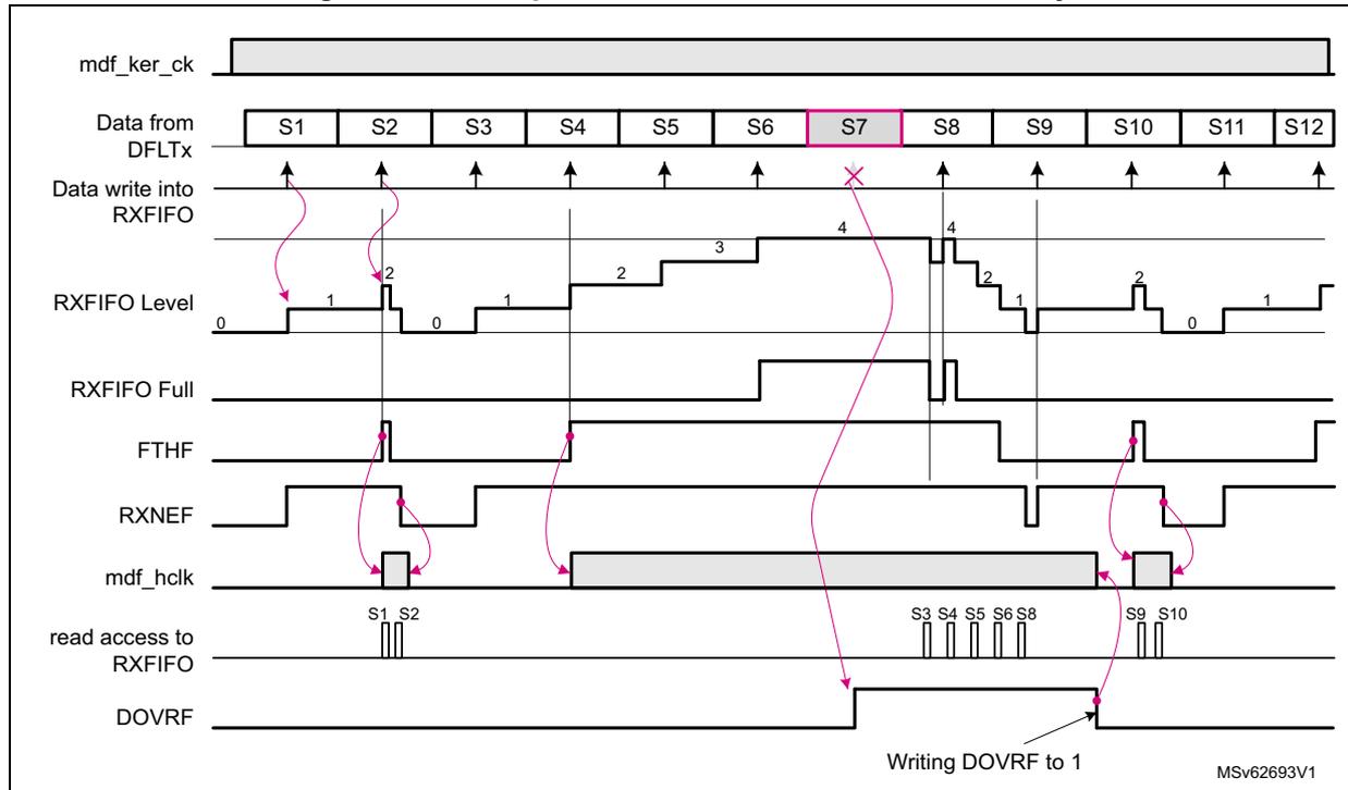 Timing diagram showing the relationship between mdf_hclk, data from DFLTx, RXFIFO level, RXFIFO Full, FTHF, RXNEF, and DOVRF signals. The diagram illustrates an overflow condition where data is lost because the RXFIFO is full when a new sample (S7) arrives. The DOVRF flag is set to 1 to indicate the overflow. The read access to RXFIFO is shown as a series of pulses when the FIFO is not empty.