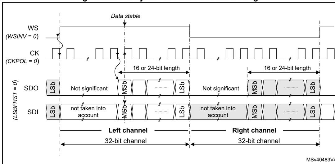 Timing diagram for LSB-justified 16 or 24-bit data length. It shows the relationship between the Word Select (WS), Clock (CK), Serial Data Out (SDO), and Serial Data In (SDI) signals. The diagram illustrates two channels (Left and Right) with data lengths of 16 or 24 bits. The SDO signal starts with the Least Significant Bit (Lsb) and ends with the Most Significant Bit (MSb). The SDI signal starts with the Lsb and ends with the MSb. The 'Data stable' period is indicated. The remaining bits are not taken into account. The diagram is labeled with MSV40483V4.
