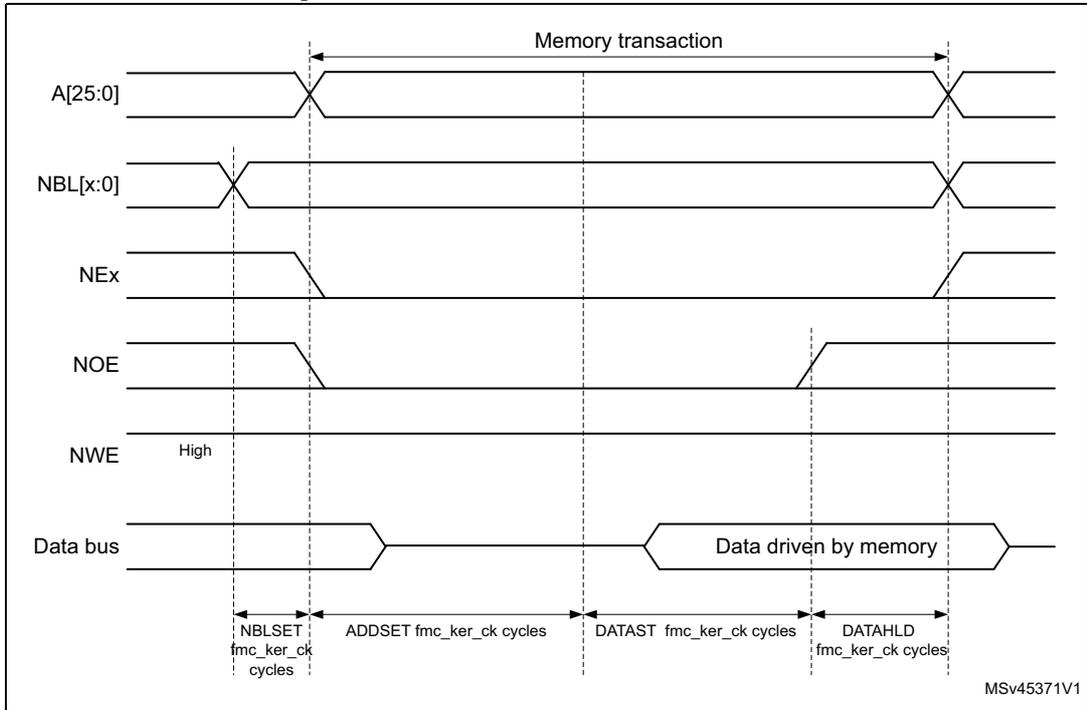 Timing diagram for Mode 1 read access waveforms showing signals A[25:0], NBL[x:0], NEx, NOE, NWE, and Data bus over time with various setup and hold time parameters.