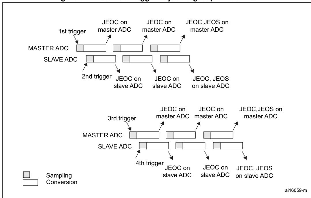 Timing diagram showing the sequence of injected conversions for a Master ADC and a Slave ADC triggered by four external events. The diagram illustrates sampling and conversion phases, and the generation of JEOC and JEOS interrupts.