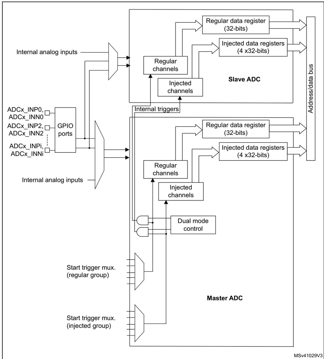 Dual ADC block diagram showing Master ADC and Slave ADC components, including channels, registers, triggers, and a common data bus.