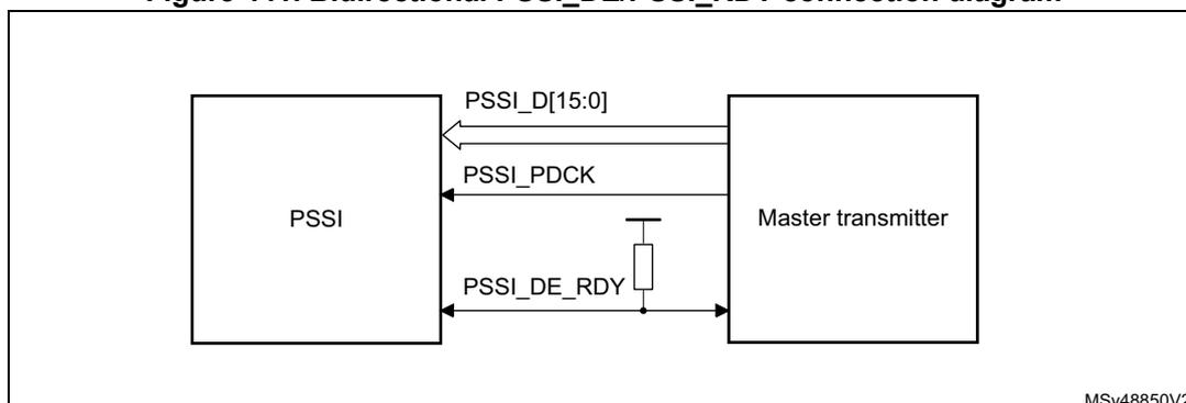 Figure 441: Bidirectional PSSI_DE/PSSI_RDY connection diagram. It shows a block labeled 'PSSI' on the left and a block labeled 'Master transmitter' on the right. Three lines connect them: PSSI_D[15:0] (data bus), PSSI_PDCK (clock), and PSSI_DE_RDY (control signal). The PSSI_DE_RDY line is connected to the Master transmitter and has a pull-up resistor symbol on it, indicating it is active-low.
