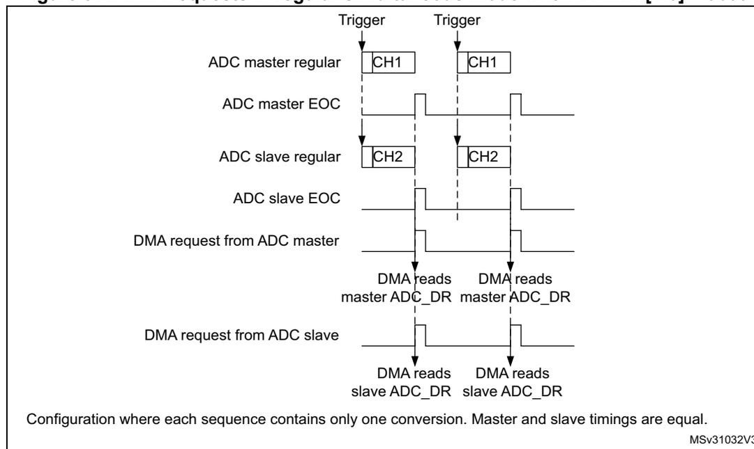 Timing diagram showing DMA requests in regular simultaneous mode. The diagram illustrates the sequence of events for two ADC channels (master and slave) triggered by a common 'Trigger' signal. The master channel (CH1) and slave channel (CH2) both perform a conversion. The master EOC (End of Conversion) signal goes high after the master conversion. The slave EOC signal goes high after the slave conversion. The DMA request from the ADC master is generated when the master EOC signal goes high. The DMA request from the ADC slave is generated when the slave EOC signal goes high. The diagram shows two instances of this sequence. In the first instance, the master EOC signal goes high, and the DMA request from the ADC master is generated. The DMA reads master ADC_DR. Then, the slave EOC signal goes high, and the DMA request from the ADC slave is generated. The DMA reads slave ADC_DR. In the second instance, the same sequence occurs again. The diagram is labeled 'Configuration where each sequence contains only one conversion. Master and slave timings are equal.' and 'MSV31032V3'.