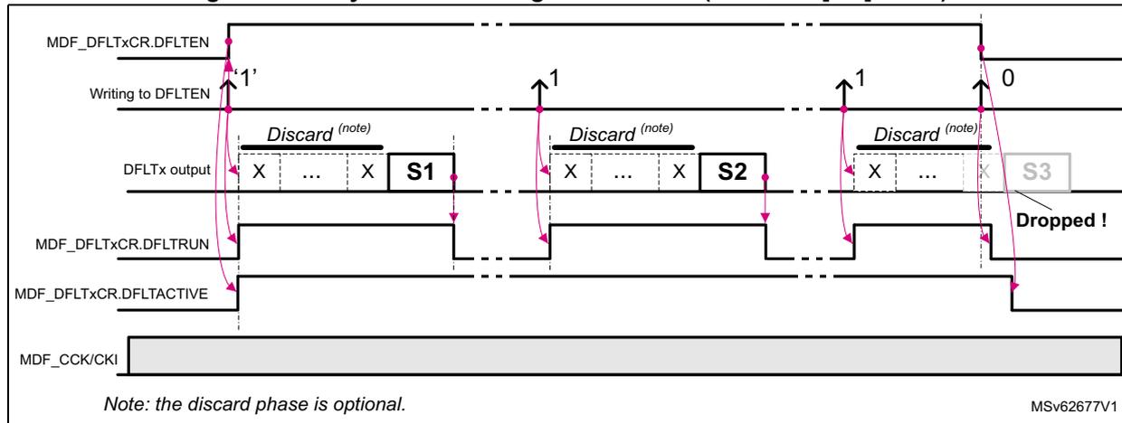 Timing diagram for asynchronous single-shot mode. The diagram shows five signal lines over time: 1. MDF_DFLTxCR.DFLTEN: Shows three rising edges where it is set to 1. The first two are followed by a 'Discard (note)' phase (samples X, ..., X) and then valid samples S1 and S2. The third rising edge is followed by a 'Discard (note)' phase and then sample S3, which is labeled 'Dropped !'. 2. Writing to DFLTEN: Shows the control signals for setting DFLTEN to 1 and 0. 3. DFLTx output: Shows the output samples (X, ..., X, S1, S2, S3). 4. MDF_DFLTxCR.DFLTRUN: Shows the run status, which goes high when DFLTEN is set to 1 and low when DFLTEN is set to 0 or when the acquisition is complete. 5. MDF_CCK/CKI: Shows the clock signal. A note at the bottom left states 'Note: the discard phase is optional.' and a code 'MSV62677V1' is at the bottom right.