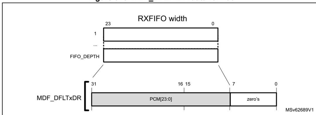 Figure 345. MDF_DFLTxDR data format. The diagram shows the RXFIFO structure and the MDF_DFLTxDR register format. The RXFIFO has a width of 24 bits (bits 23 to 0) and a depth of FIFO_DEPTH. The MDF_DFLTxDR register is 32 bits wide (bits 31 to 0). It contains a 24-bit PCM[23:0] value left-aligned in the upper half (bits 31 to 8) and zero's in the lower half (bits 7 to 0). Bit 31 is the sign bit. A bracket on the left indicates that the 24-bit PCM value from the RXFIFO is copied into the MDF_DFLTxDR register.