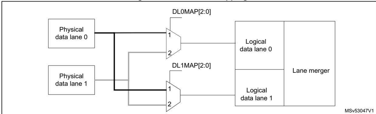 Block diagram showing physical data lanes 0 and 1 being mapped via multiplexers controlled by DL0MAP[2:0] and DL1MAP[2:0] to logical data lanes 0 and 1, which then enter the Lane merger block.