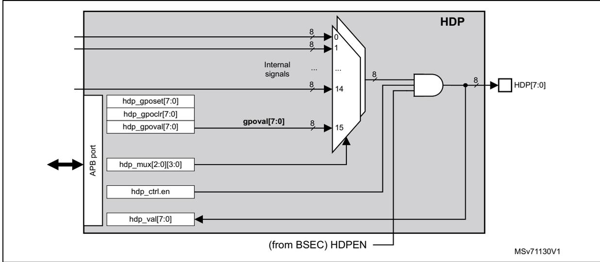 HDP block diagram showing internal signals, APB port, and HDP output.