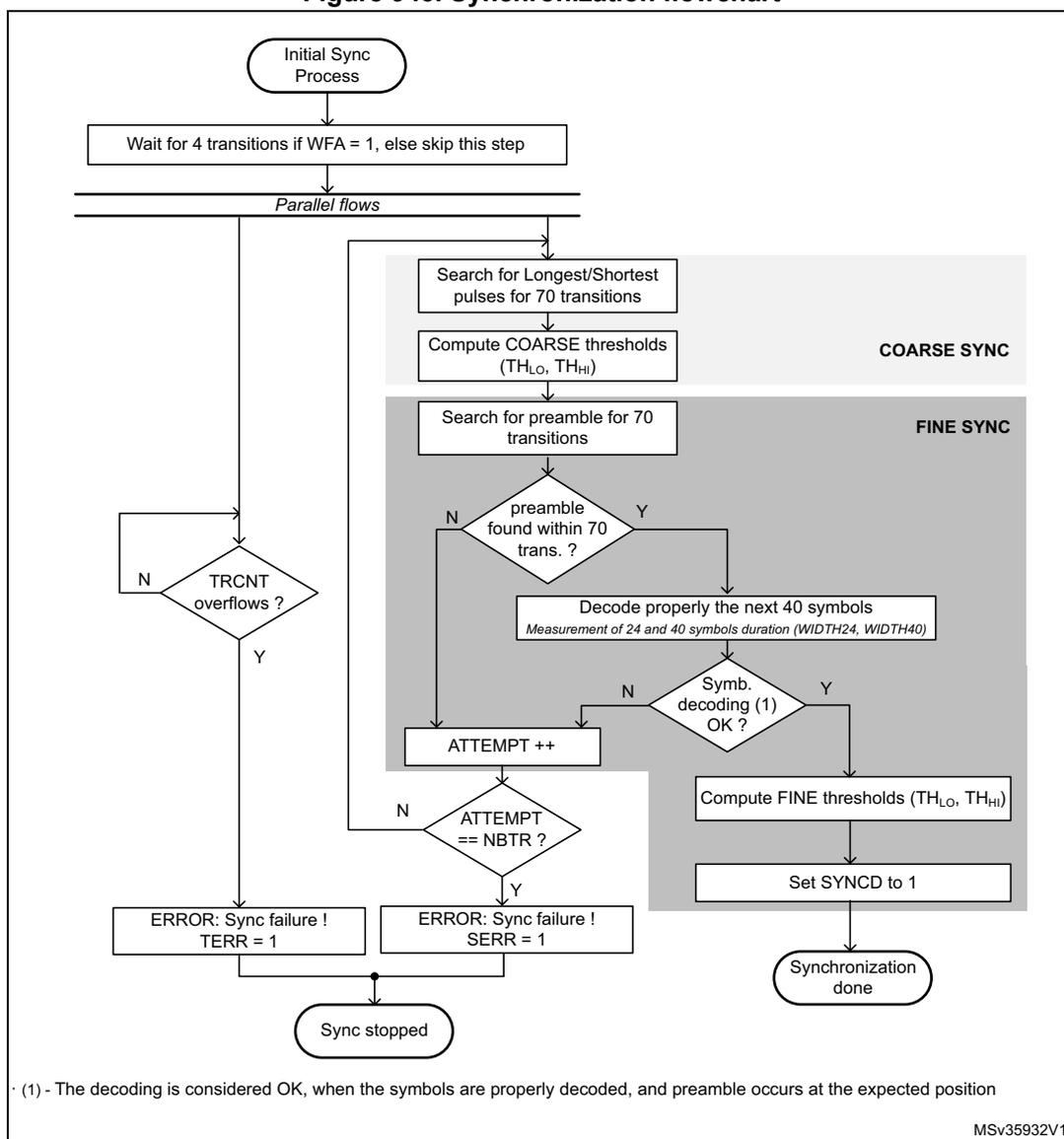 Flowchart of the Synchronization Process for SPDIFRX. It details the initial sync, parallel flows for TRCNT overflow monitoring, and the sequential COARSE and FINE synchronization steps including threshold computation and preamble searching.
