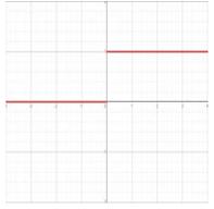 Plot of the binary step function, which is 0 for x < 0 and 1 for x >= 0.
