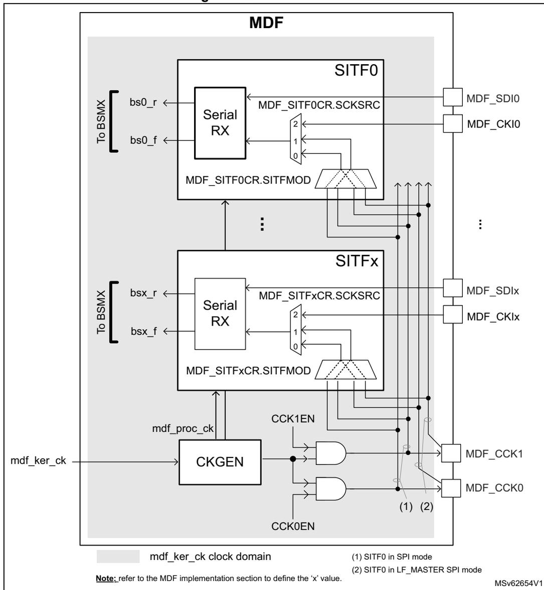 Figure 322. SITFx overview diagram showing the internal architecture of the Multi-function digital filter (MDF).