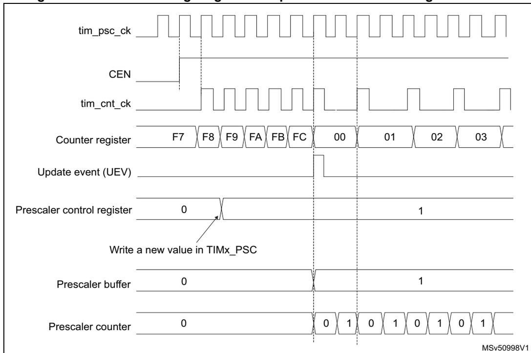 Timing diagram showing the effect of changing the prescaler division from 1 to 2 on a counter.