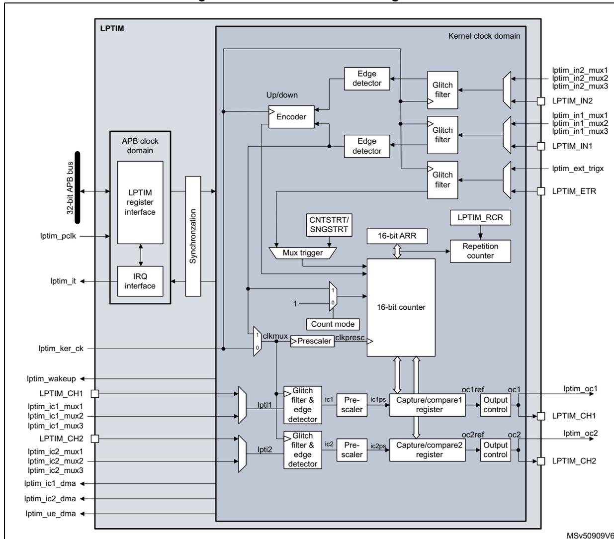 Block diagram of LPTIM1/2/3 showing internal architecture and external connections.