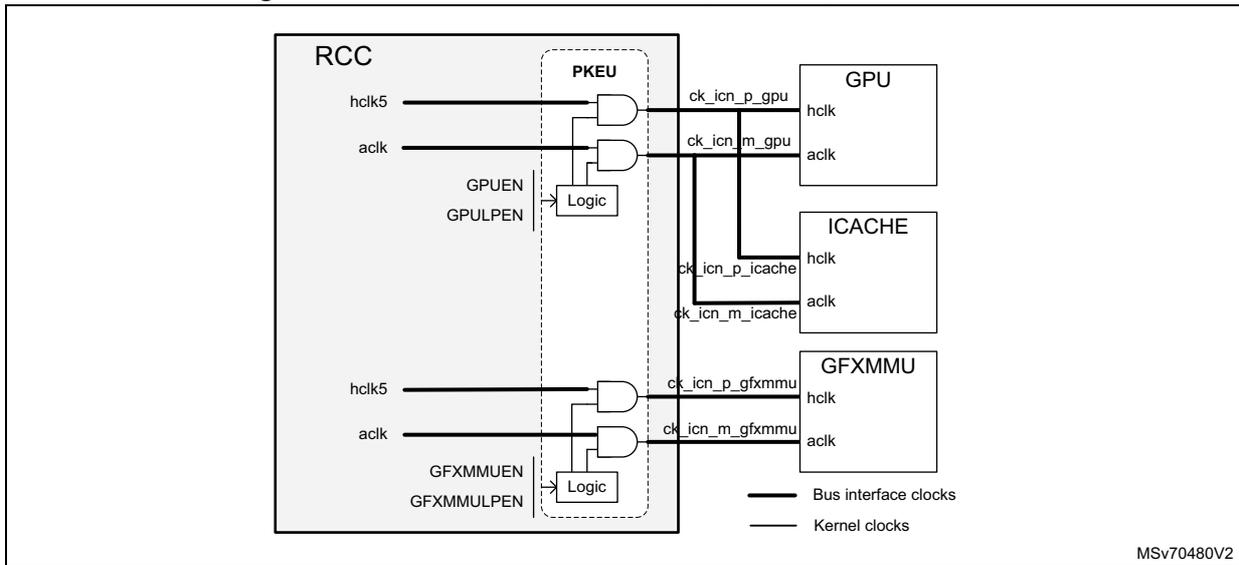 Figure 50: Clock distribution for GPU, ICACHE, and GFXMMU. The diagram shows the RCC block connected to GPU, ICACHE, and GFXMMU blocks via various clock lines. The RCC contains PKEU blocks and Logic blocks. The GPU, ICACHE, and GFXMMU blocks receive hclk, aclk, and kernel clocks (ck_icn_p_*) from the RCC. The legend indicates that thick lines represent bus interface clocks and thin lines represent kernel clocks. MSV70480V2 is noted at the bottom right.
