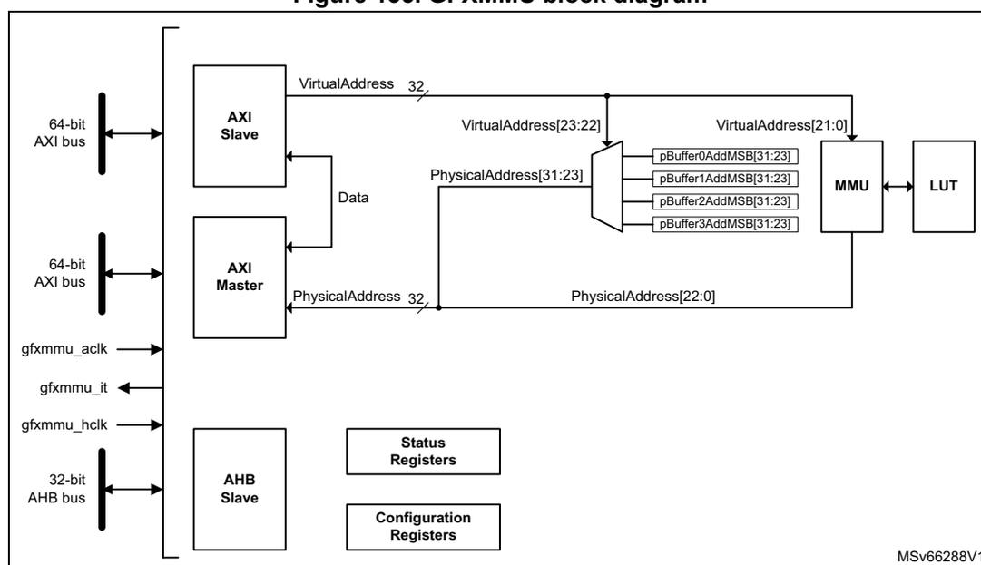 Figure 135. GFXMMU block diagram. The diagram shows the internal architecture of the GFXMMU. On the left, there are three main interfaces: a 64-bit AXI bus connected to an AXI Slave, a 64-bit AXI bus connected to an AXI Master, and a 32-bit AHB bus connected to an AHB Slave. Control signals include gfxmmu_aclk, gfxmmu_it, and gfxmmu_hclk. The AXI Slave sends a 32-bit VirtualAddress to an MMU block. The AXI Master receives a 32-bit PhysicalAddress from the MMU and exchanges Data. The MMU block is connected to a LUT and receives inputs from four registers: pBuffer0AddMSB[31:23], pBuffer1AddMSB[31:23], pBuffer2AddMSB[31:23], and pBuffer3AddMSB[31:23]. The MMU also outputs VirtualAddress[23:22] and VirtualAddress[21:0] to the registers. The AHB Slave is connected to Status Registers and Configuration Registers.