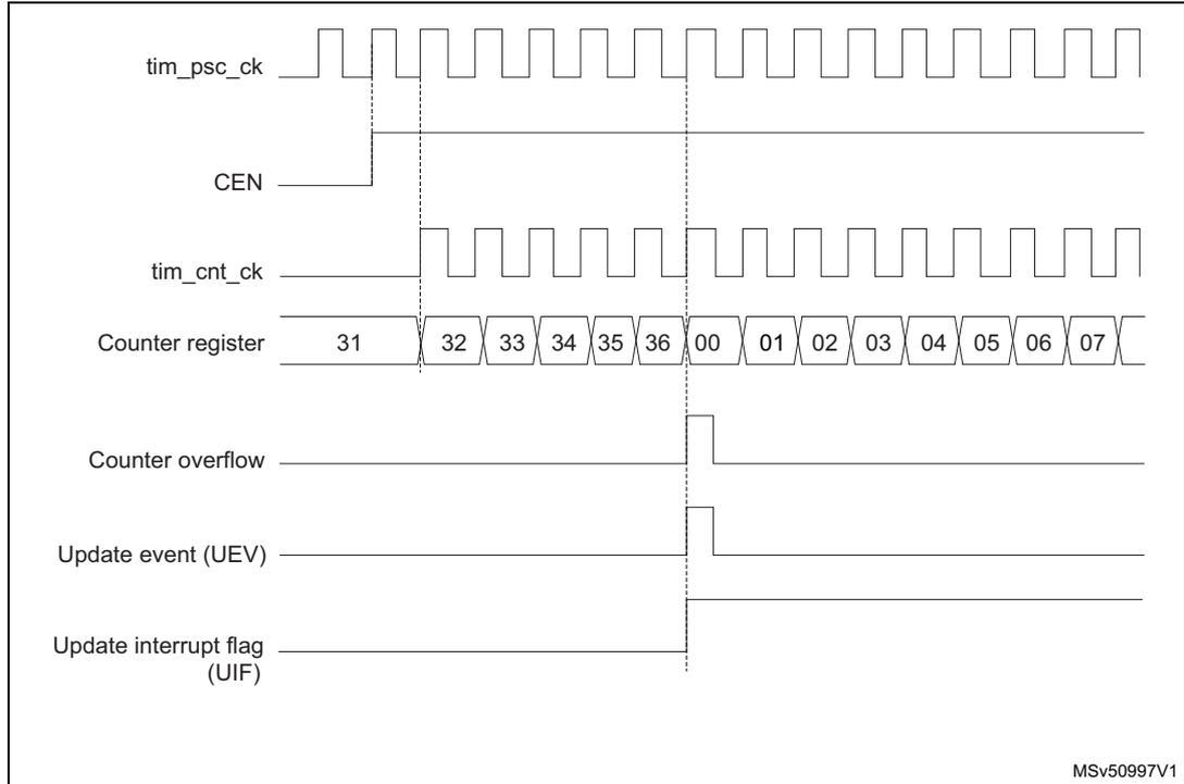 Timing diagram for a general purpose timer (TIMx) showing the relationship between the prescaler clock (tim_psc_ck), counter enable (CEN), counter clock (tim_cnt_ck), counter register values, counter overflow, update event (UEV), and update interrupt flag (UIF).