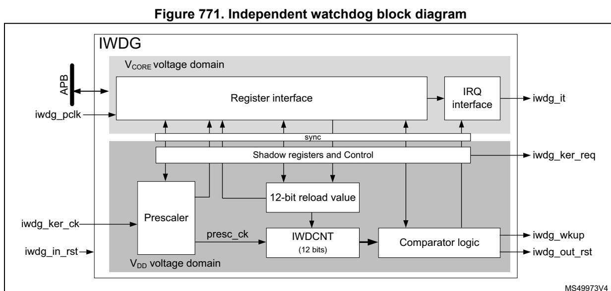 Figure 771. Independent watchdog block diagram. The diagram shows the IWDG module divided into two voltage domains: V_CORE and V_DD. The V_CORE domain contains the Register interface (connected to APB and iwdg_pclk), the IRQ interface (outputting iwdg_it), and Shadow registers and Control (connected to Register interface via a sync bus). The V_DD domain contains the Prescaler (input iwdg_ker_ck, output presc_ck), the 12-bit reload value, the IWDGCNT (12 bits) (input presc_ck), and the Comparator logic (outputting iwdg_wkup and iwdg_out_rst). The Shadow registers and Control block also outputs iwdg_ker_req. The IWDGCNT is connected to the Comparator logic. The Prescaler is connected to the IWDGCNT. The Register interface is connected to the Shadow registers and Control block. The IRQ interface is connected to the Shadow registers and Control block. The APB is connected to the Register interface. The iwdg_pclk is connected to the Register interface. The iwdg_ker_ck is connected to the Prescaler. The iwdg_in_rst is connected to the Prescaler. The MS49973V4 identifier is in the bottom right corner.