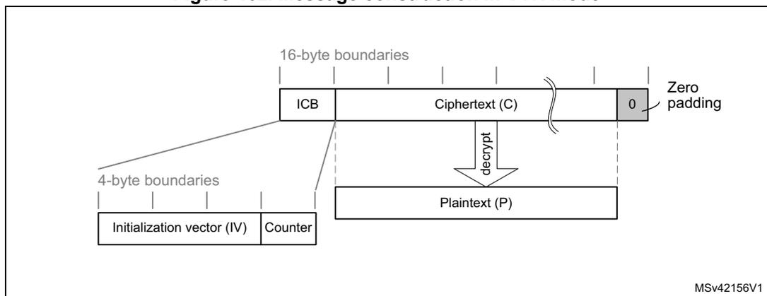 Diagram illustrating message construction in CTR mode. It shows the structure of the Initial Counter Block (ICB) and the resulting Ciphertext (C) and Plaintext (P).
