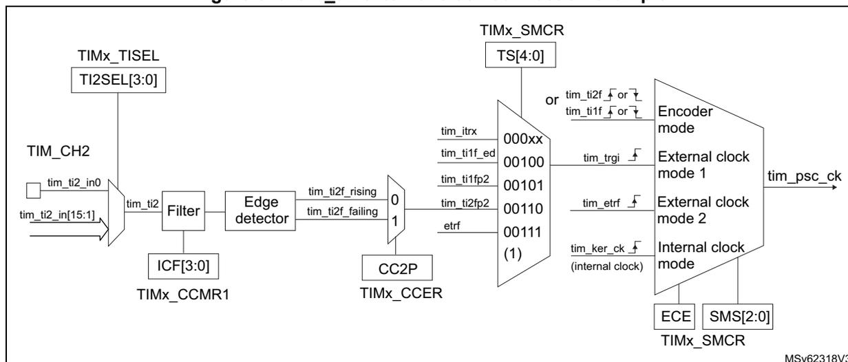 Block diagram for Figure 610 showing the connection of tim_ti2 external clock source. The diagram includes TIMx_TISEL (TI2SEL[3:0]), TIM_CH2 (tim_ti2_in[15:0]), Filter (ICF[3:0]), Edge detector (tim_ti2f_rising, tim_ti2f_falling), CC2P (TIMx_CCER), TIMx_SMCR (TS[4:0]), Encoder mode, External clock mode 1, External clock mode 2, Internal clock mode, ECE, SMS[2:0], and tim_psc_ck. The diagram shows how the tim_ti2 input is filtered and then used as an external clock source for the counter.