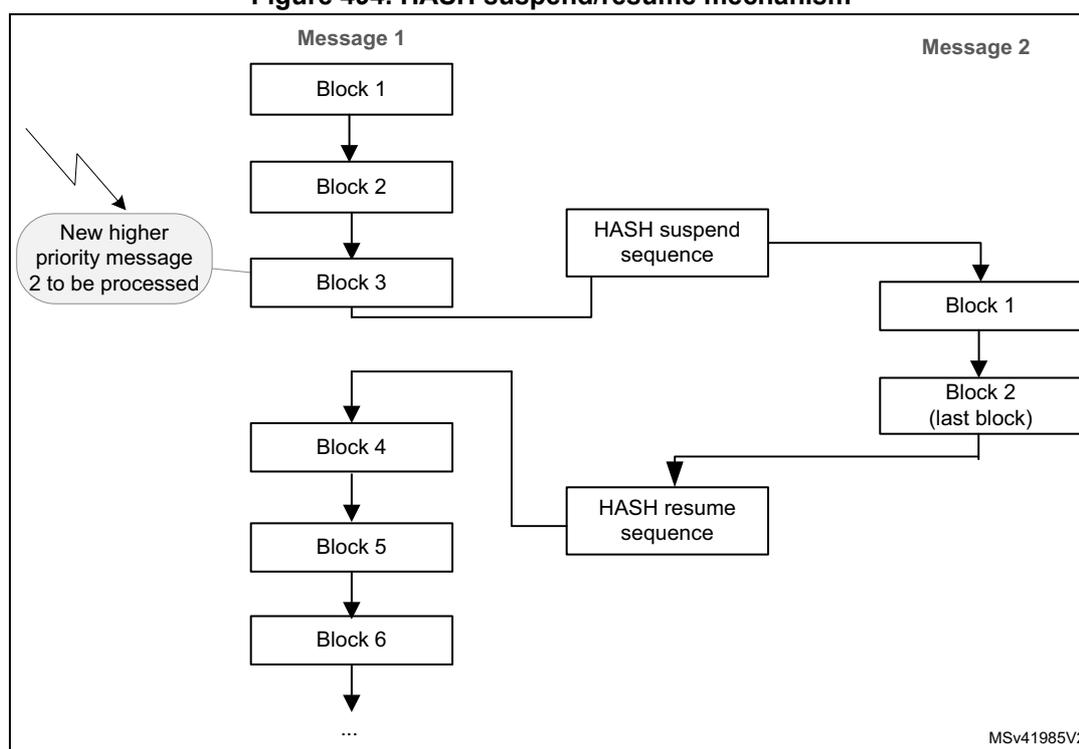 Diagram illustrating the HASH suspend/resume mechanism. Message 1 consists of blocks 1 through 6. Message 2 consists of blocks 1 and 2 (last block). A 'New higher priority message 2 to be processed' is shown entering the system. The diagram shows the flow of blocks, with a 'HASH suspend sequence' box indicating the transition from Message 1 to Message 2, and a 'HASH resume sequence' box indicating the transition back to Message 1.
